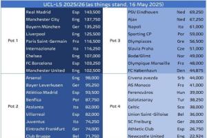 球天下体育直播-新赛季欧冠分档预测：皇萨仁军城一档 枪手尤文二档 纽卡四档